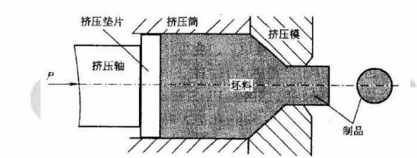 冷擠壓成型工藝原理圖